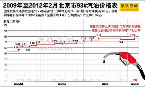 07年3柴油价_2003年柴油价格多少钱