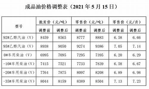 发改委历次油价调整_发改委油价格调整时间