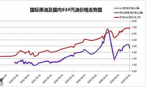 汽油价格十年走势_汽油近十年价格走势