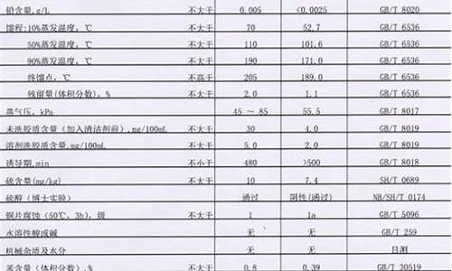 汽油92和95的区别_汽油92和95的区