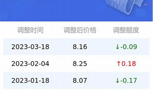 今日油价95汽油价格调整最新消息今天_今日油价95号汽油价格调整时间热