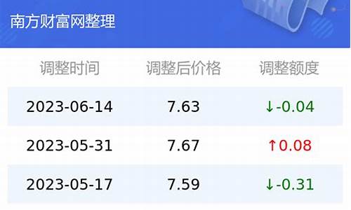 云南省发改委油价查询_2020年云南油价