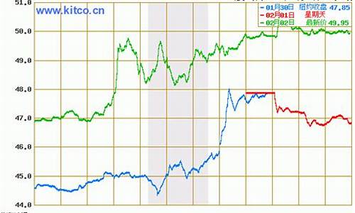 最新原油价格今日行情分析最新_最新原油走