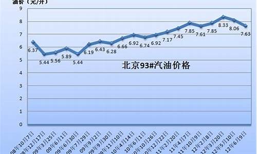 2009平均油价2008_2014年平均