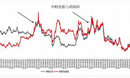 甲醇现货与期货价格_甲醇期货与原油价格相