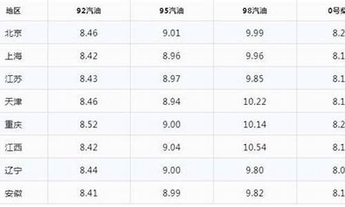 辽宁今日油价_辽宁今日油价92汽油