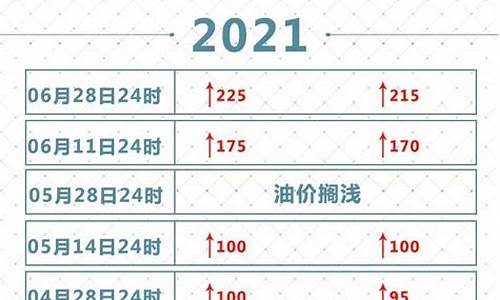 2021油价调价周期_2021油价调价窗