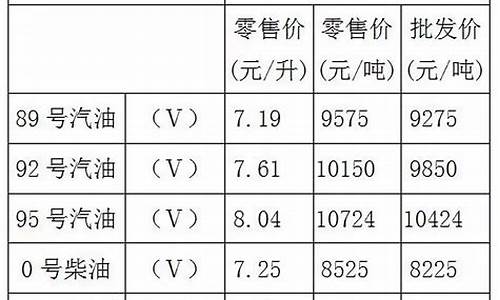 重庆油价上调了吗_重庆油价上调