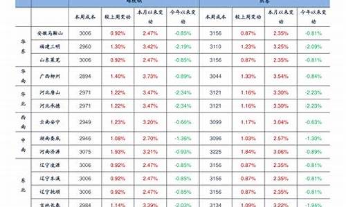 2021年油价格一览表_2022年各月油