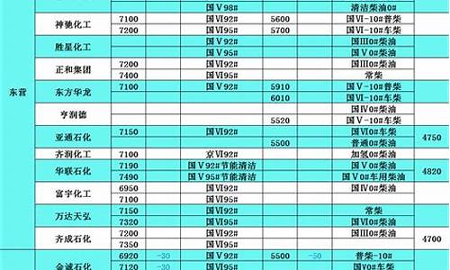 柴油价格表明细_柴油油价格表今日价格