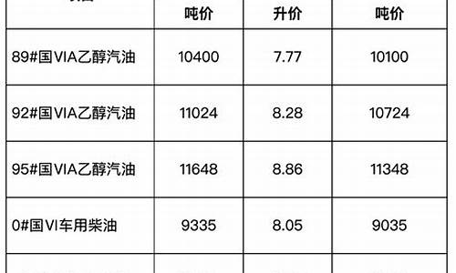 安徽成品油价格调整最新消息_安徽省发展改