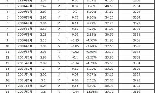 1月1日汽油价格_元月一日汽油价格