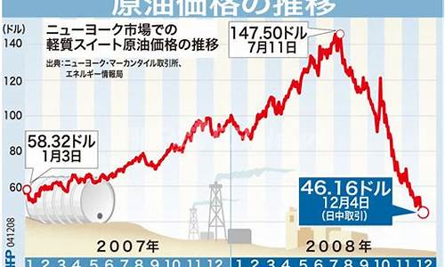 2008年燃油上涨的原因_2008年12月燃油价格