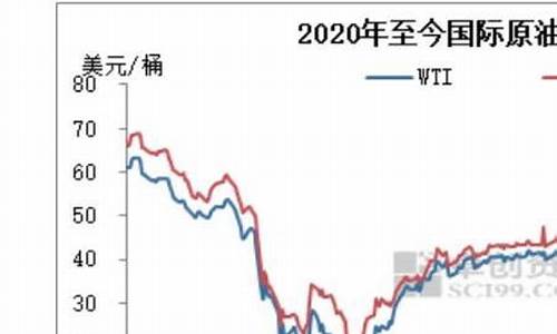 90年代国际油价_90年代油价