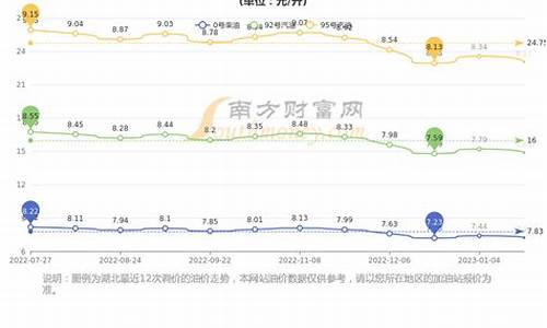 武汉今日油价92多少钱一升_武汉市今日油