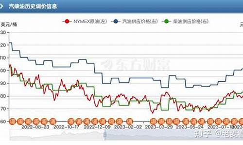 油价都是什么时候调整_油价算法什么时候能