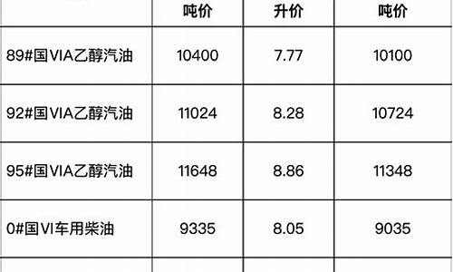 安徽省发改委成品油调价通知_安徽省成品油