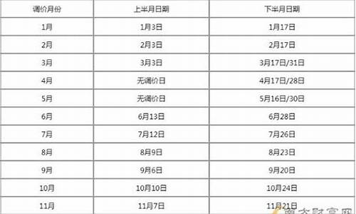 油价调价窗口时间表20242月_油价调价