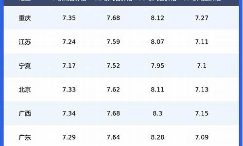 各省今日油价一览表_各省今日油价一览表查