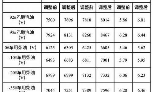 大连市今天油价_大连油价调整窗口时间表