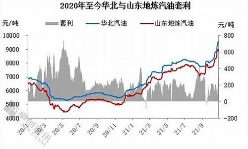 华北地区汽油价格走势_华北地区汽油价格