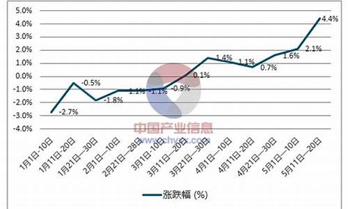 天津柴油价格走势_天津柴油价格调整最新消