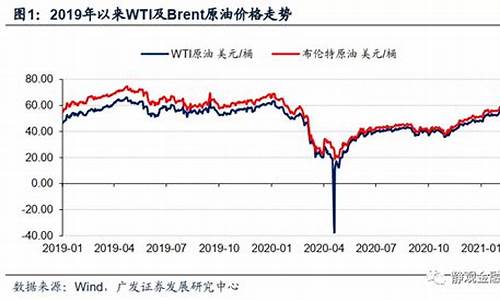 2021年每月油价记录查询表_2021年