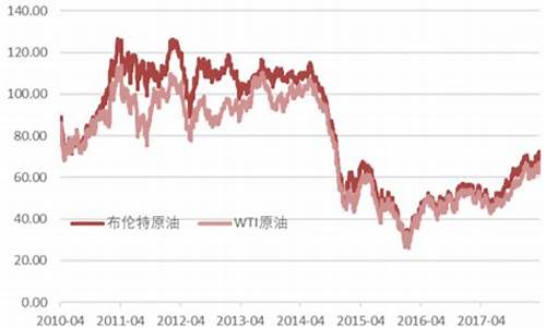 原油价格数据在哪儿找到_在哪里看原油实时价格