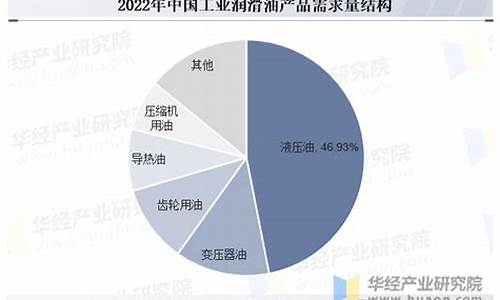 工业润滑油价格趋势_工业润滑油市场规模