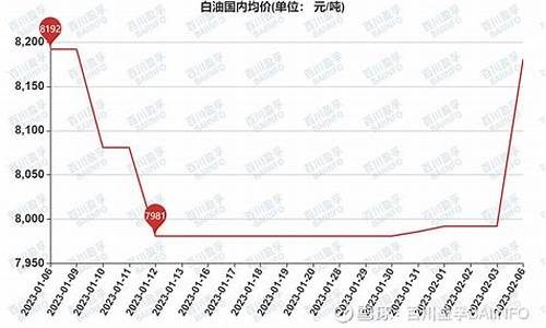 白油价格行情走势_白油今日行情分析