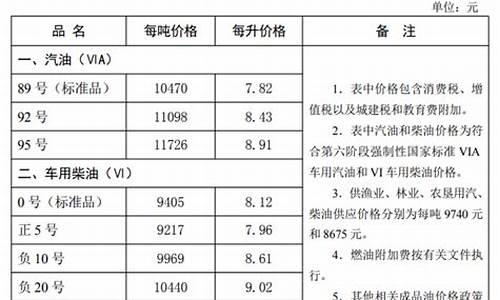 河北省油价调整最新消息_河北省油价最新消息今天