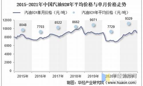 汽油价格规格走势预测_汽油价格走势图