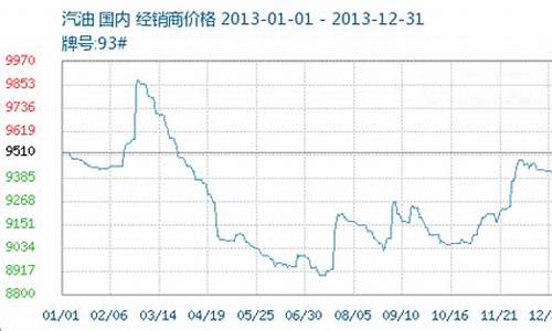 2014年成品油价格_2013成品油价格走势