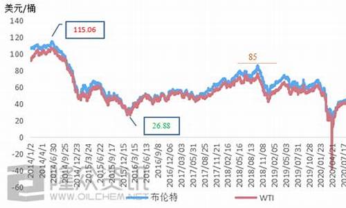 油价上调怎么算_油价上调的统计数据