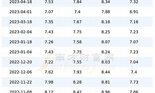 2011年汽油价格走势_2011年汽油价格多少钱一升