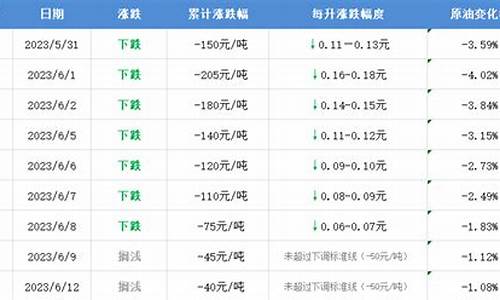 四月一日油价_四月一日油价下调