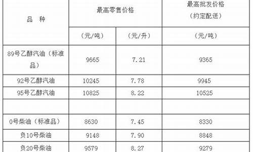 负10号柴油价格多少钱一升_负10号柴油价格今日价格