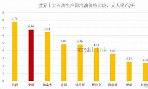 世界汽油价格排名表最新_世界汽油价格排名表