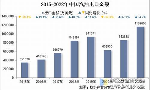 2008年到2020年汽油价格_08年汽油出口量