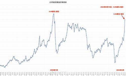 航空煤油价2019_2011年航空煤油价格