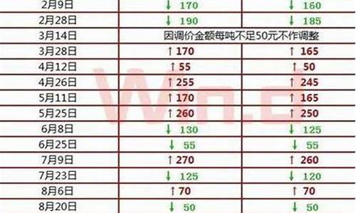 国内汽油调整窗口期_汽油价格窗口期是多少