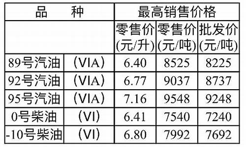 重庆油价最新消息油价查询_重庆油价今日价格表