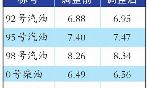 乌鲁木齐油价调整最新消息价格_乌鲁木齐油价