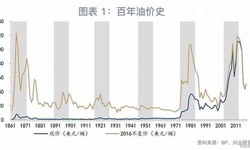 油价什么时候再调_油价什么时候调动