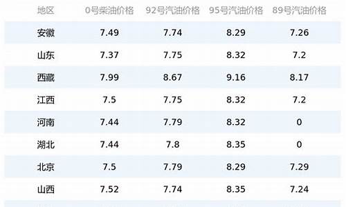 贵州当前油价92号_贵州油价今日价格92和95哪个贵