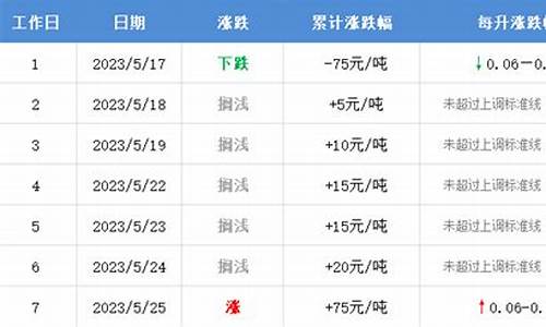 长沙油价最新消息查询_长沙油价今日价格调整