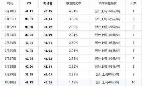 今晚24时油价调整窗口又将开启怎么回事_今晚24时油价调整 92号汽油下调0.04元/升