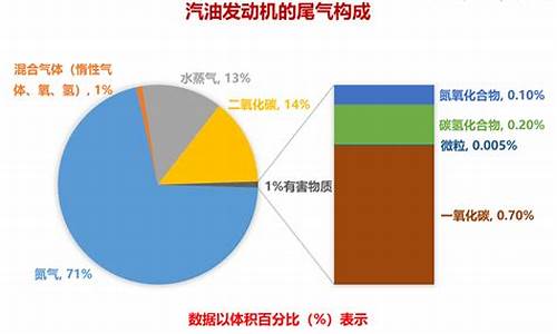 一公升汽油碳排放_1顿汽油的尾气排放量