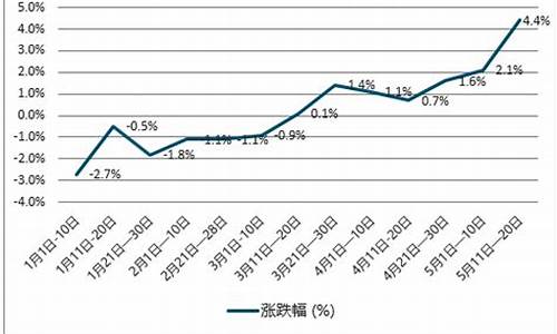 历年柴油价格走势图_2013年柴油价格变动