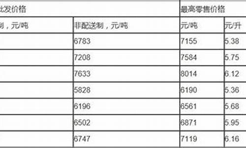 柴油价格多少一吨_现在柴油多少钱一吨